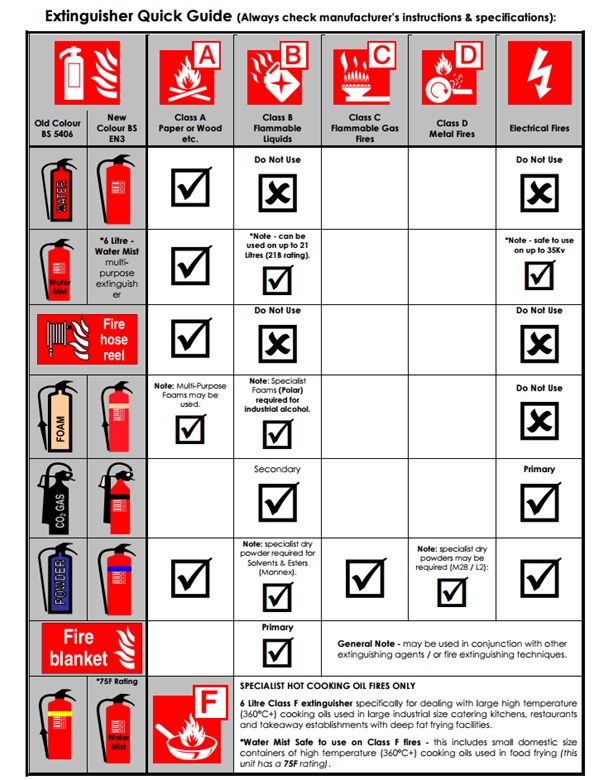 fire extinguisher guide